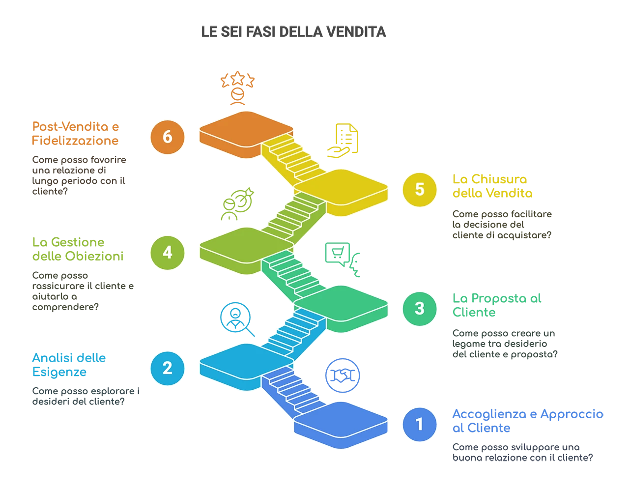 Caretail | Guida alle Fasi della Vendita Caretail | Guida alle Fasi della Vendita