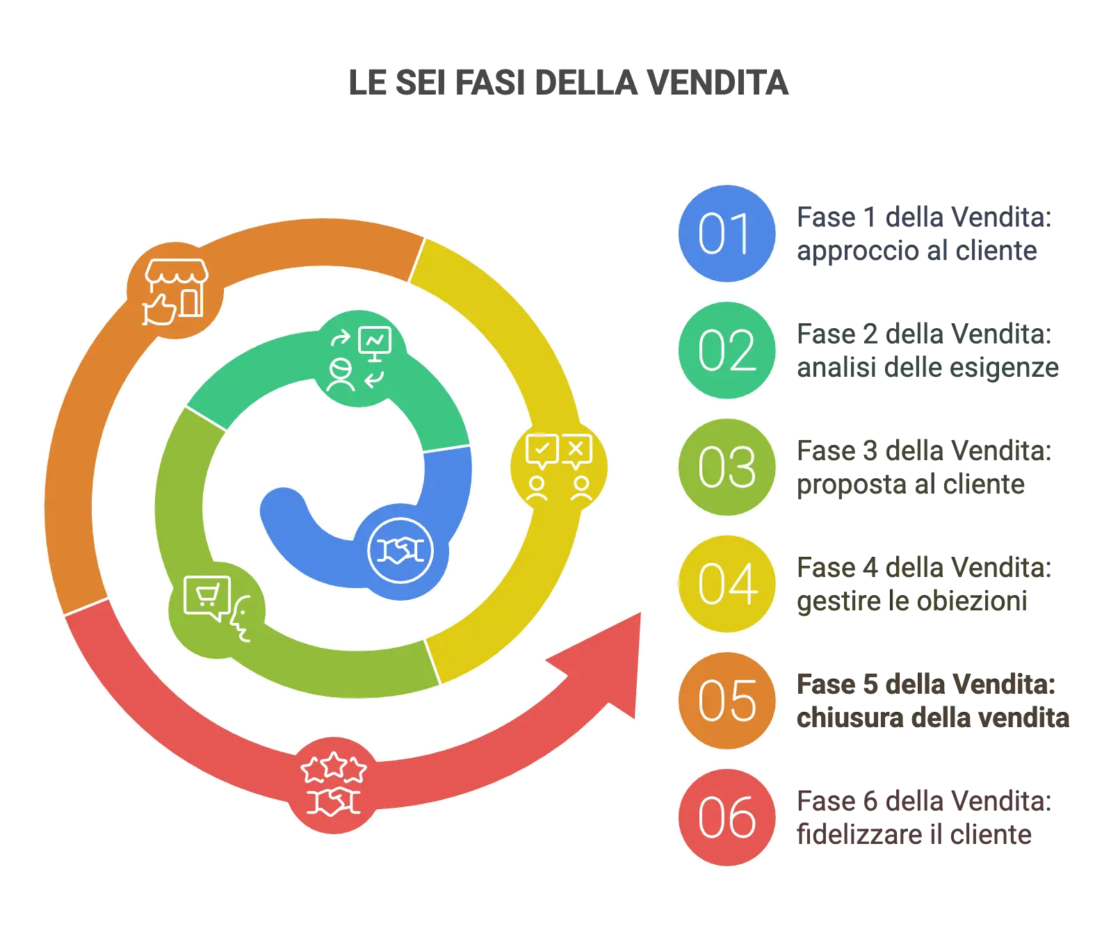 Caretail | Fase 5 della vendita: la chiusura della vendita