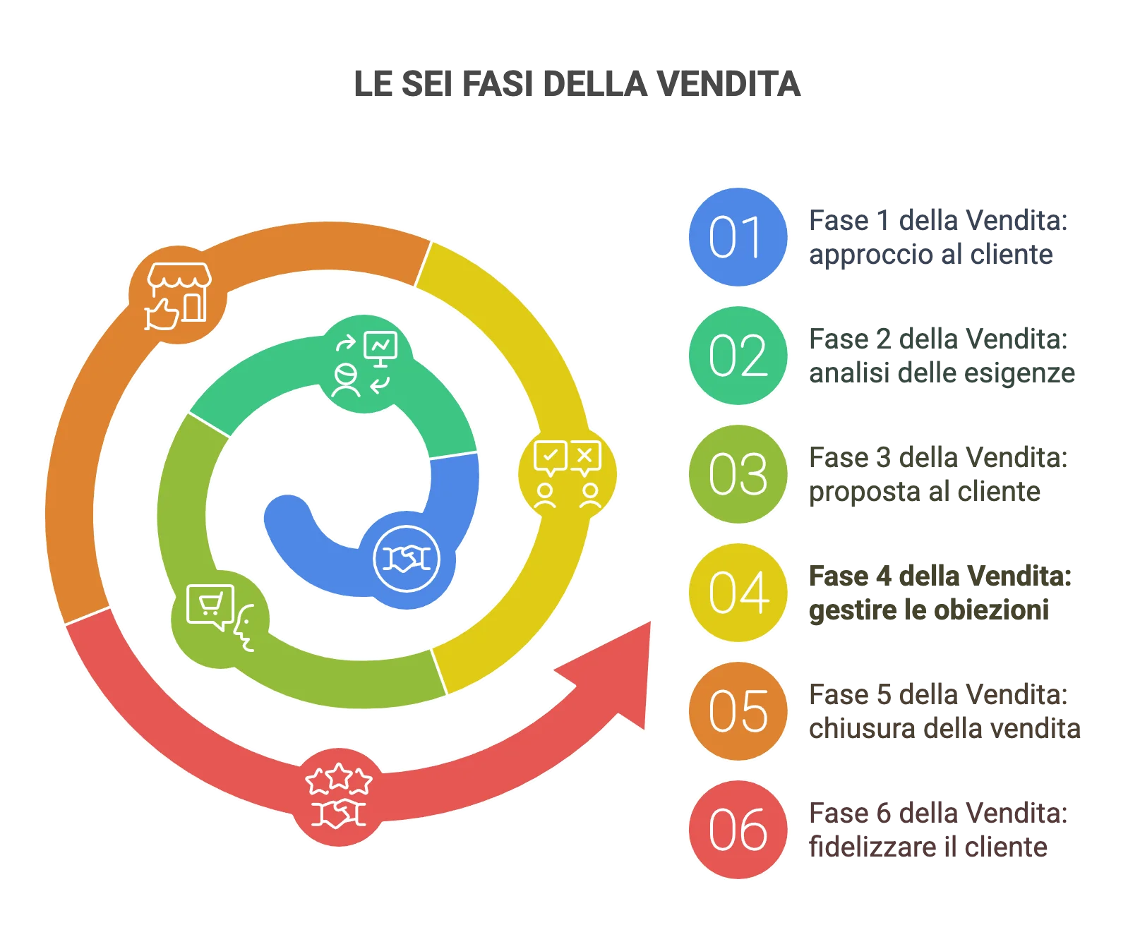 Caretail | Fase 4 della Vendita