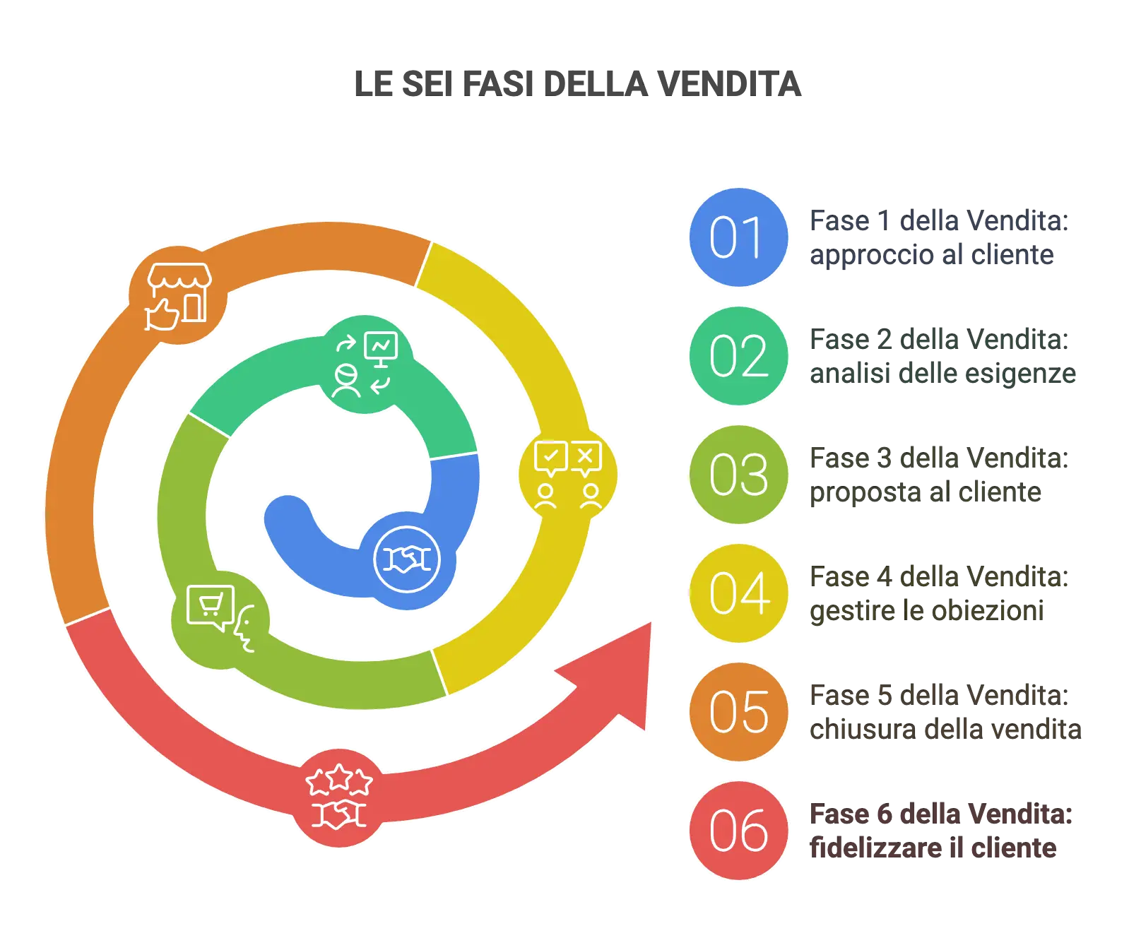 Caretail | Fase 6 della vendita: post vendita e fidelizzazione